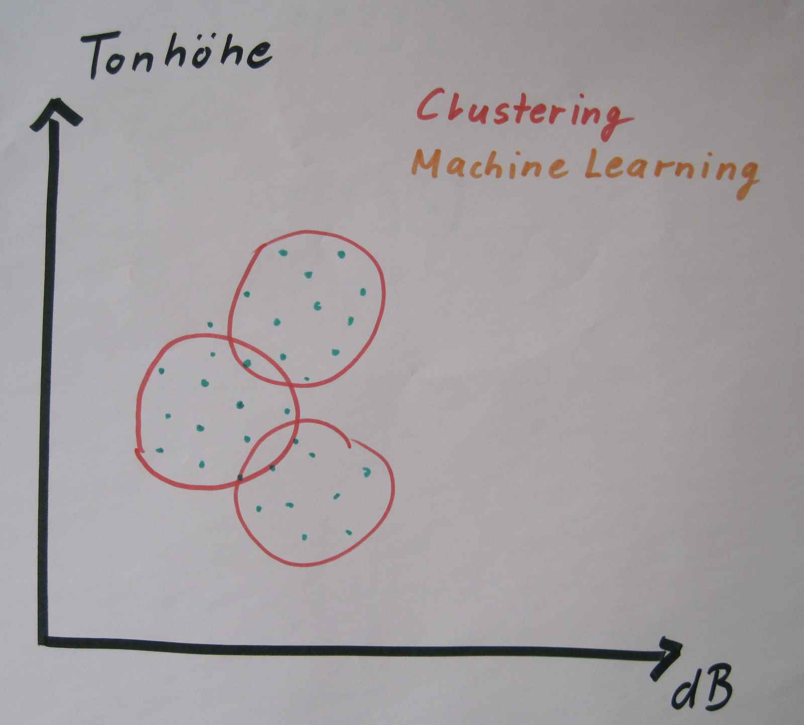 Clustering, Machine Learning