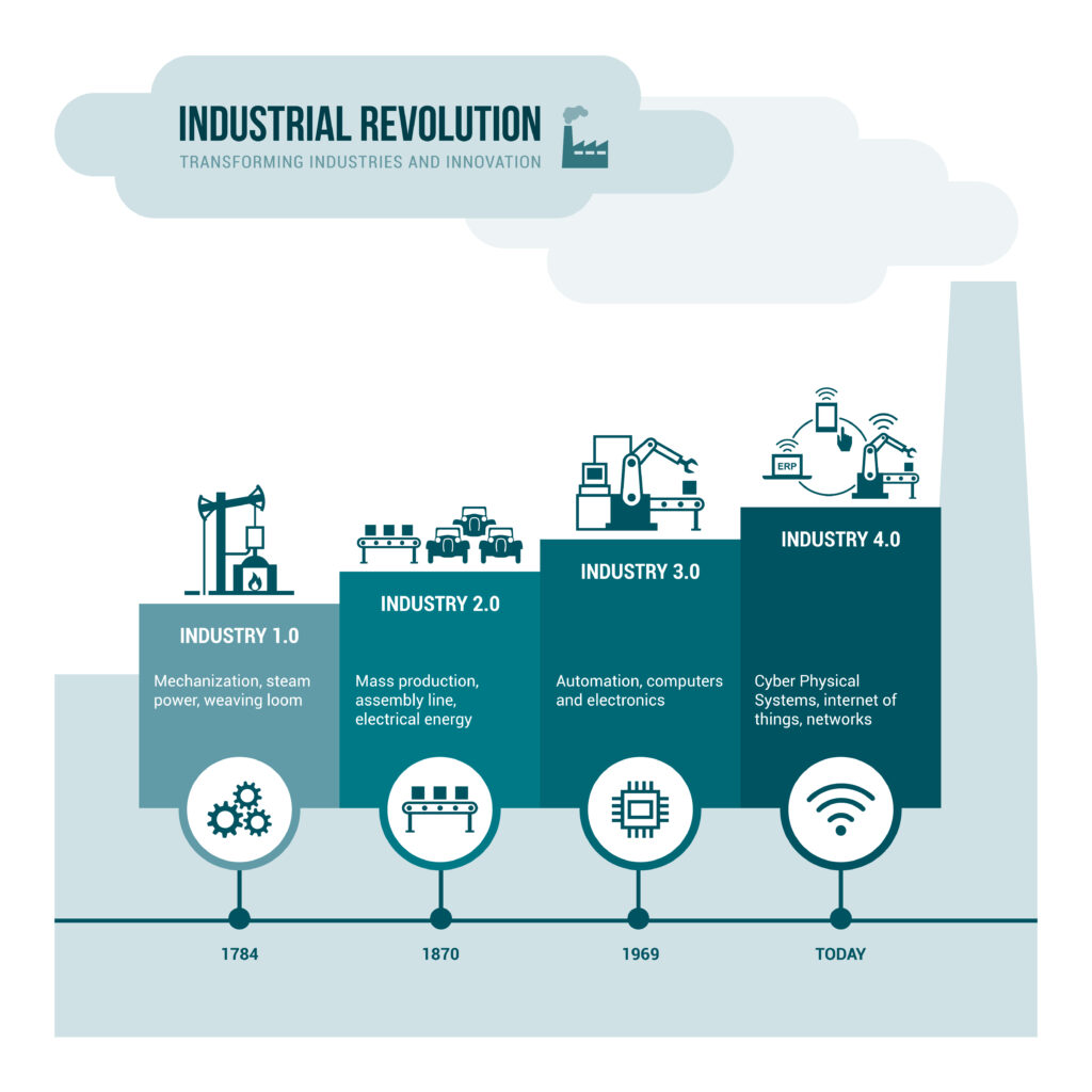 industrial revolutions overview